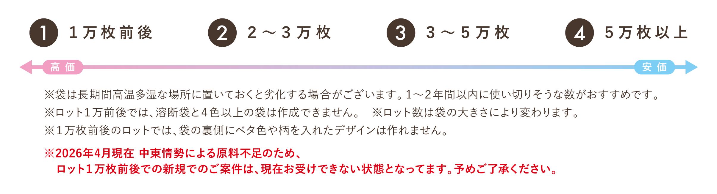 STEP6ご希望のロット数を教えてください。